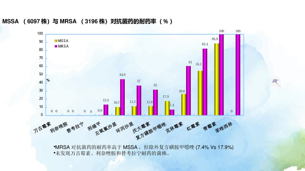 抗菌药物处方权培训PPT课件下载(共84页·可编辑修改)9