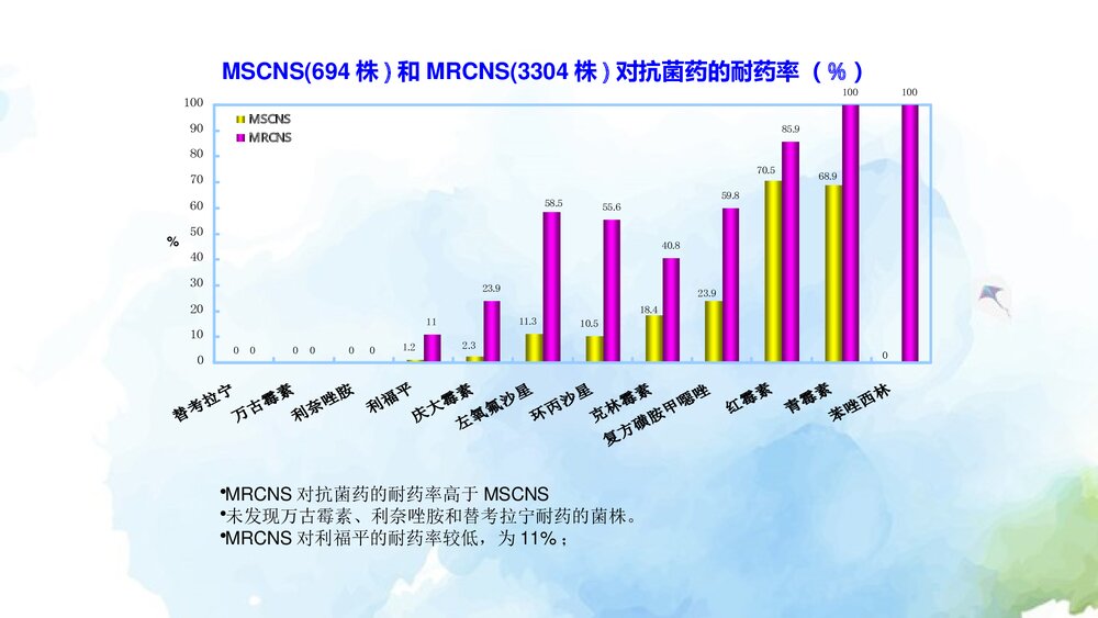抗菌药物处方权培训PPT课件下载(共84页·可编辑修改)10