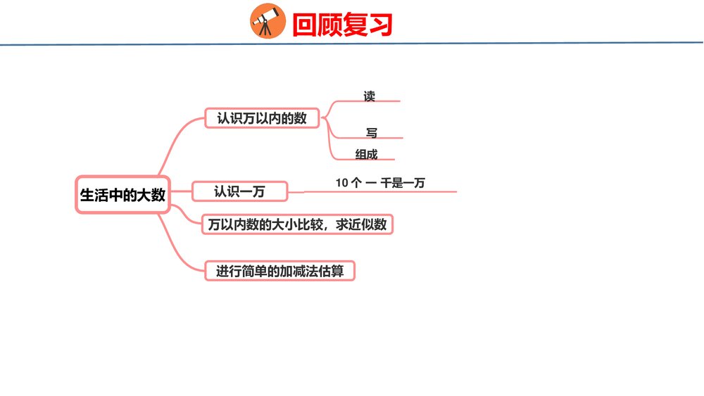 冀教版三年级数学上册《数与代数》整理与评价PPT课件3
