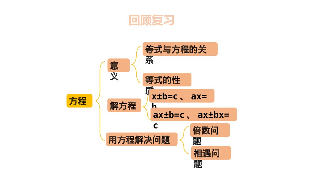 冀教版五年级数学上册《2 数与代数—方程》总复习PPT课件3
