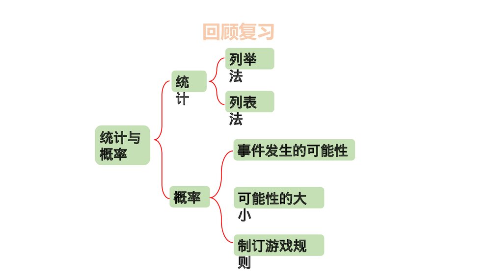冀教版五年级数学上册《4 统计与概率》总复习PPT课件3