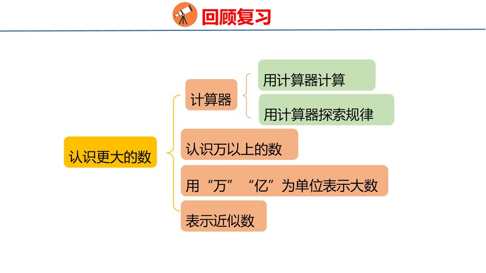 冀教版四年级数学上册《数与代数——倍数和因数、认识更大的数》整理与评价PPT课件4