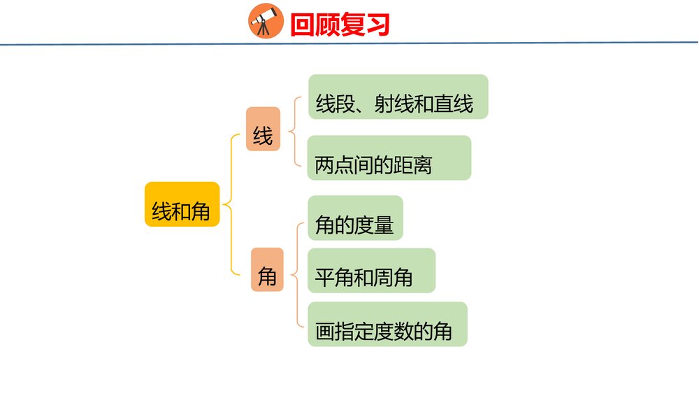 冀教版四年级数学上册《图形与几何——升和毫升、线和角、垂线和平行线》整理与评价PPT课件4
