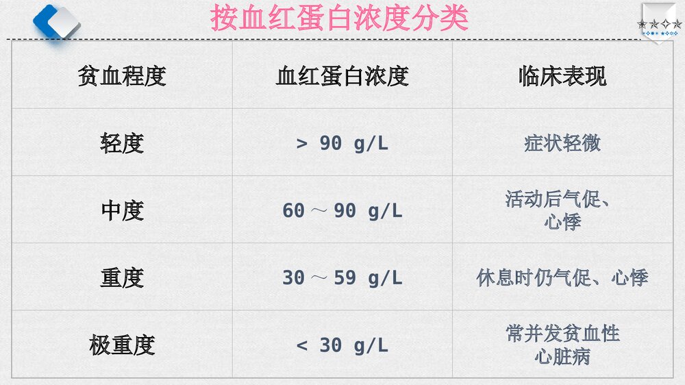 贫血病人的护理PPT课件下载（共60页·电子版可编辑修改）6