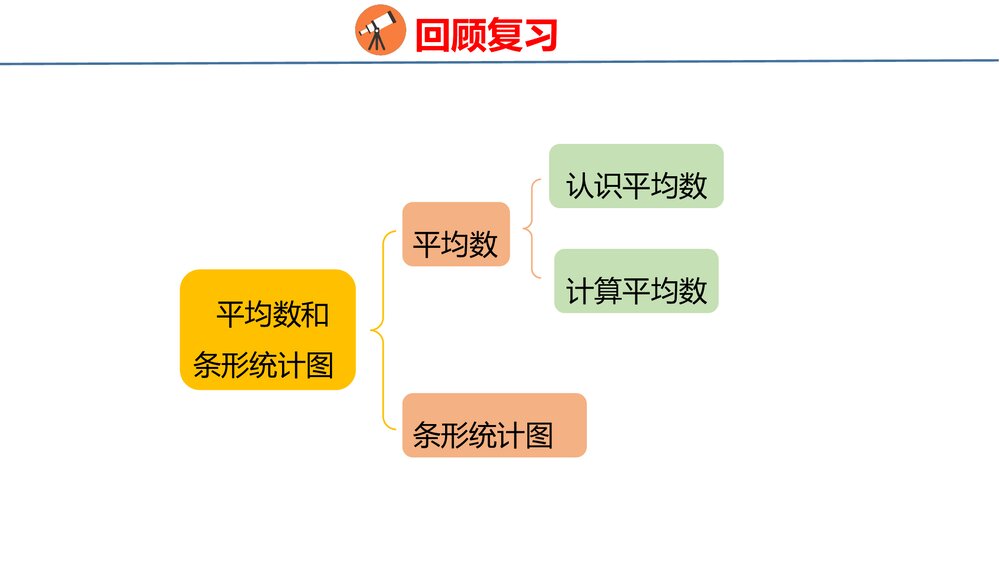 冀教版四年级数学上册《统计与概率-平均数和条形统计图》整理与评价PPT课件3