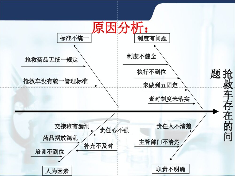 用PDCA循环管理提高抢救车药品、物品管理质量品管圈成果汇报PPT下载4