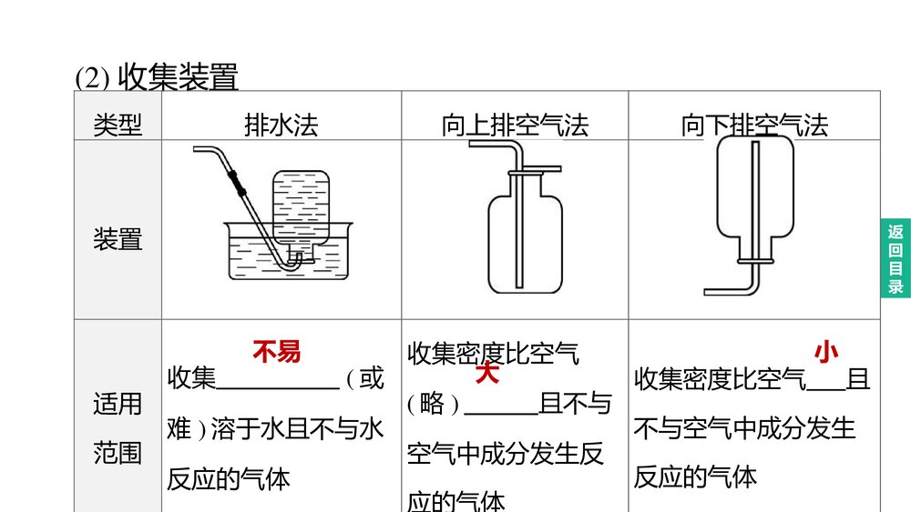 (人教版)中考初中化学总复习一轮复习PPT课件 主题16 常见气体的制取和净化4