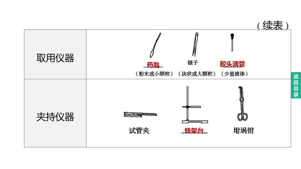 (人教版)中考初中化学总复习一轮复习PPT课件 主题15 化学实验的基本操作3
