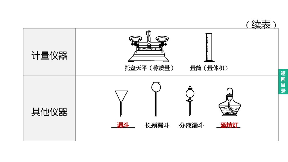 (人教版)中考初中化学总复习一轮复习PPT课件 主题15 化学实验的基本操作4
