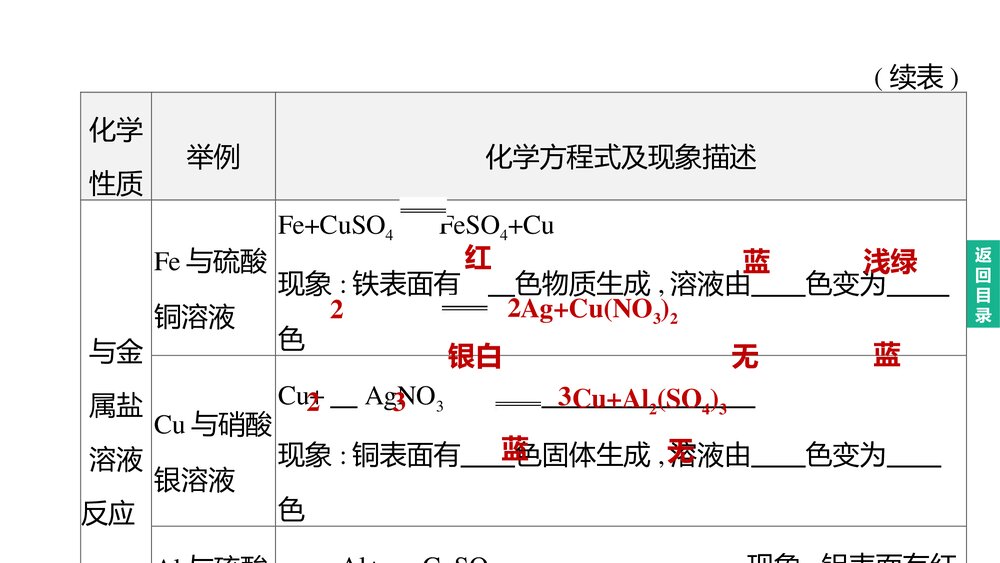(人教版)中考化学总复习PPT课件：主题06　金属和金属材料6
