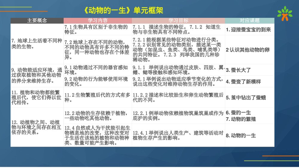 教科版(2020秋)三年级科学下册第二单元动物的一生(教材解读PPT课件）10