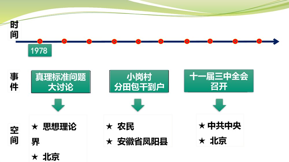 部编版初中历史八年级下册·史料实证视角下的历史学习——以改革开放为例课件PPT下载5