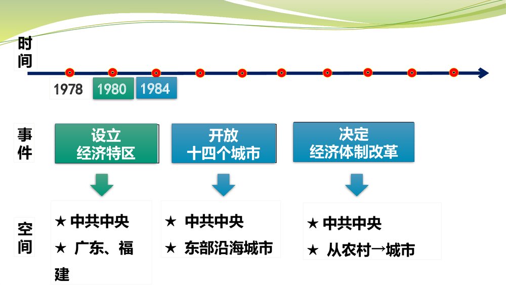 部编版初中历史八年级下册·史料实证视角下的历史学习——以改革开放为例课件PPT下载6