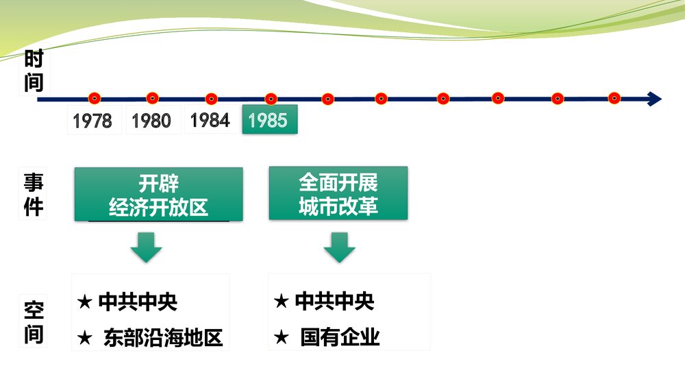 部编版初中历史八年级下册·史料实证视角下的历史学习——以改革开放为例课件PPT下载7