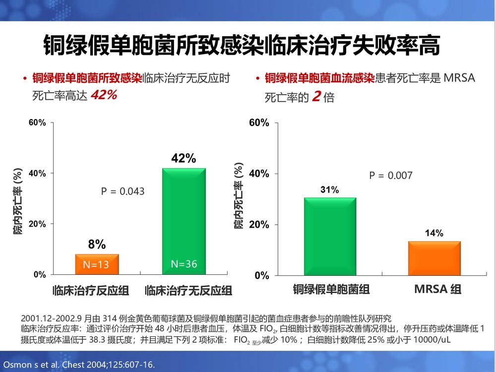 铜绿假单胞菌诊治进展PPT课件下载7