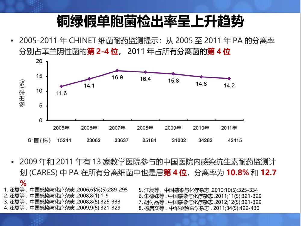 铜绿假单胞菌诊治进展PPT课件下载8