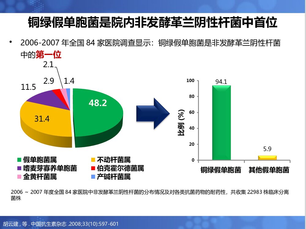 铜绿假单胞菌诊治进展PPT课件下载9