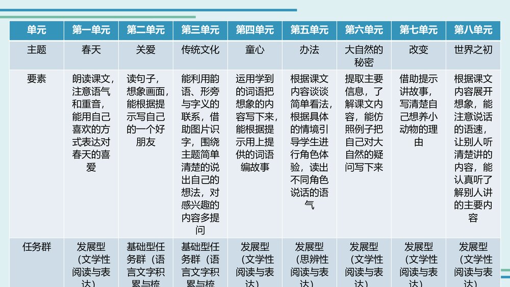 统编版二年级下册语文全册教材分析PPT课件下载3