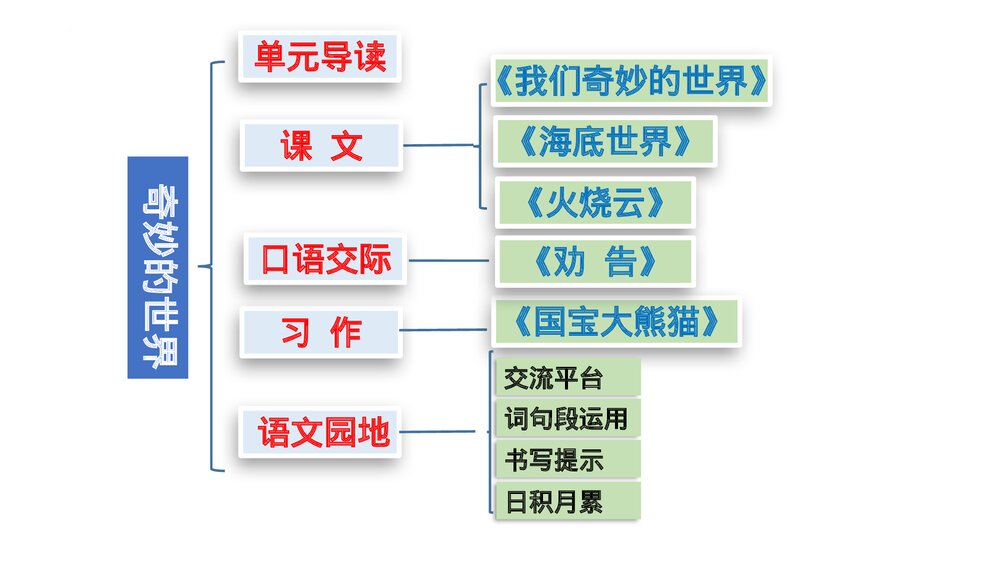 部编版语文三年级下册第七单元解读PPT课件下载2