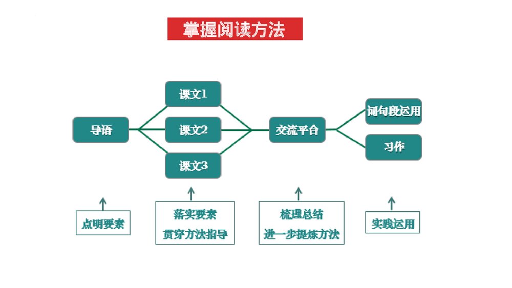 部编版语文三年级下册第七单元解读PPT课件下载5