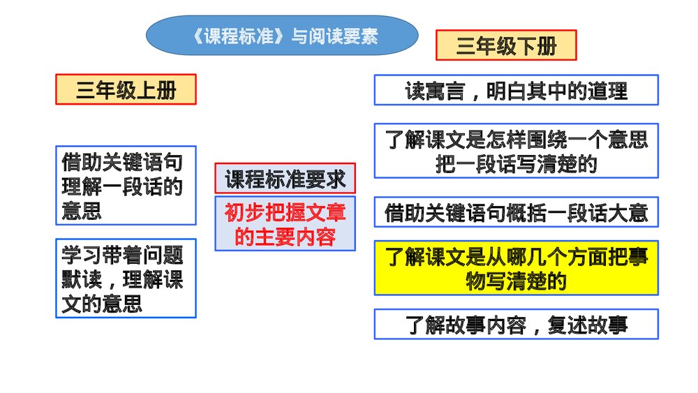 部编版语文三年级下册第七单元解读PPT课件下载6