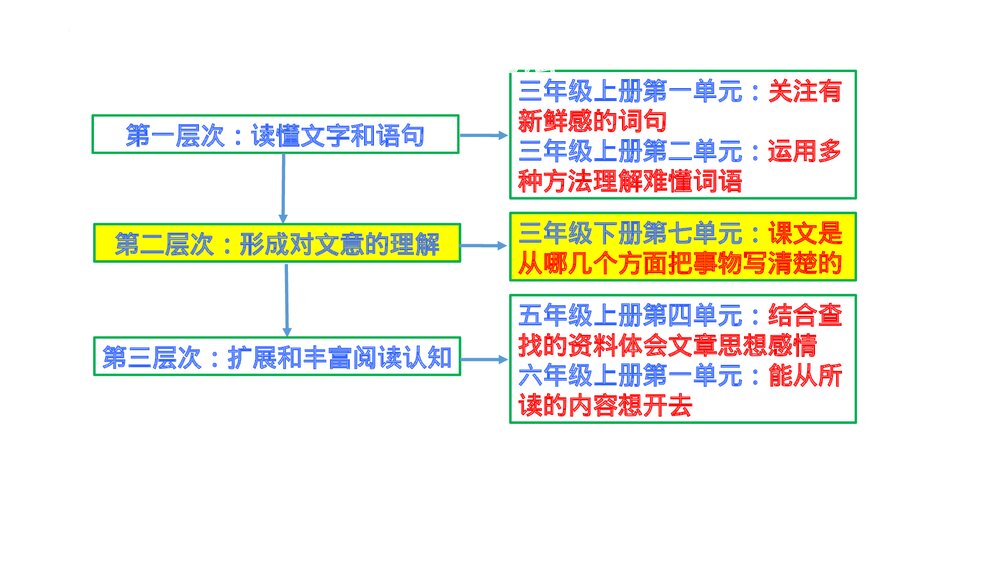 部编版语文三年级下册第七单元解读PPT课件下载7