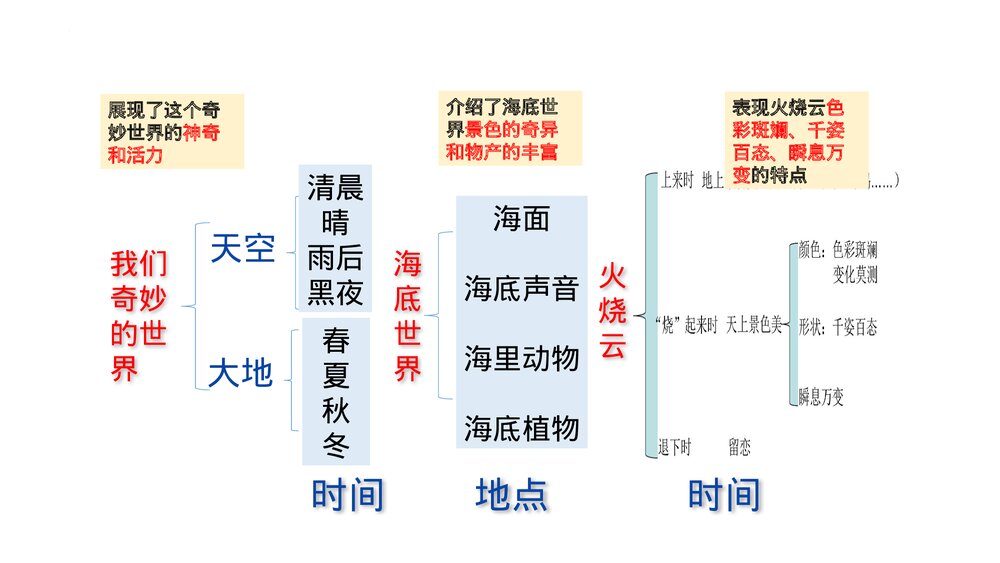 部编版语文三年级下册第七单元解读PPT课件下载8