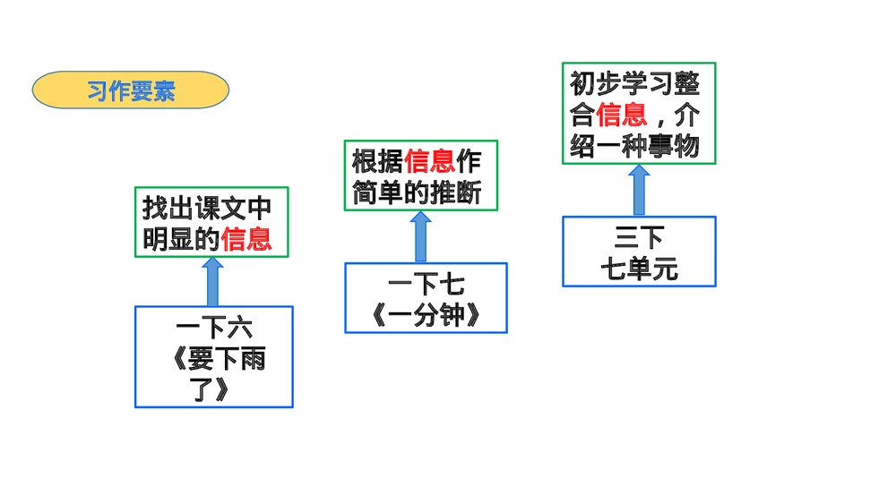 部编版语文三年级下册第七单元解读PPT课件下载10