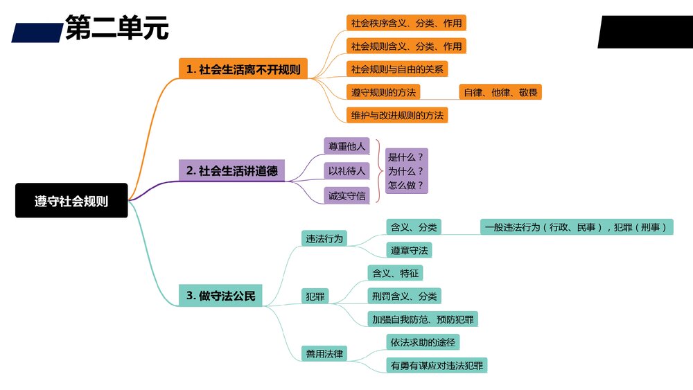 2022-2023学年统编版·初中道德与法治八年级上册期末复习课件PPT下载6