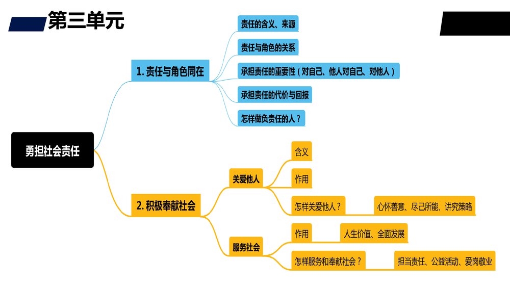 2022-2023学年统编版·初中道德与法治八年级上册期末复习课件PPT下载7
