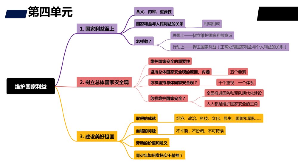 2022-2023学年统编版·初中道德与法治八年级上册期末复习课件PPT下载8