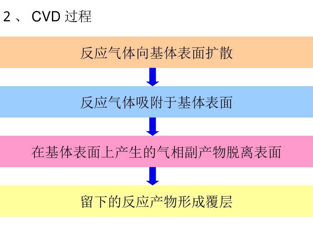 化学气相沉积PPT课件下载4