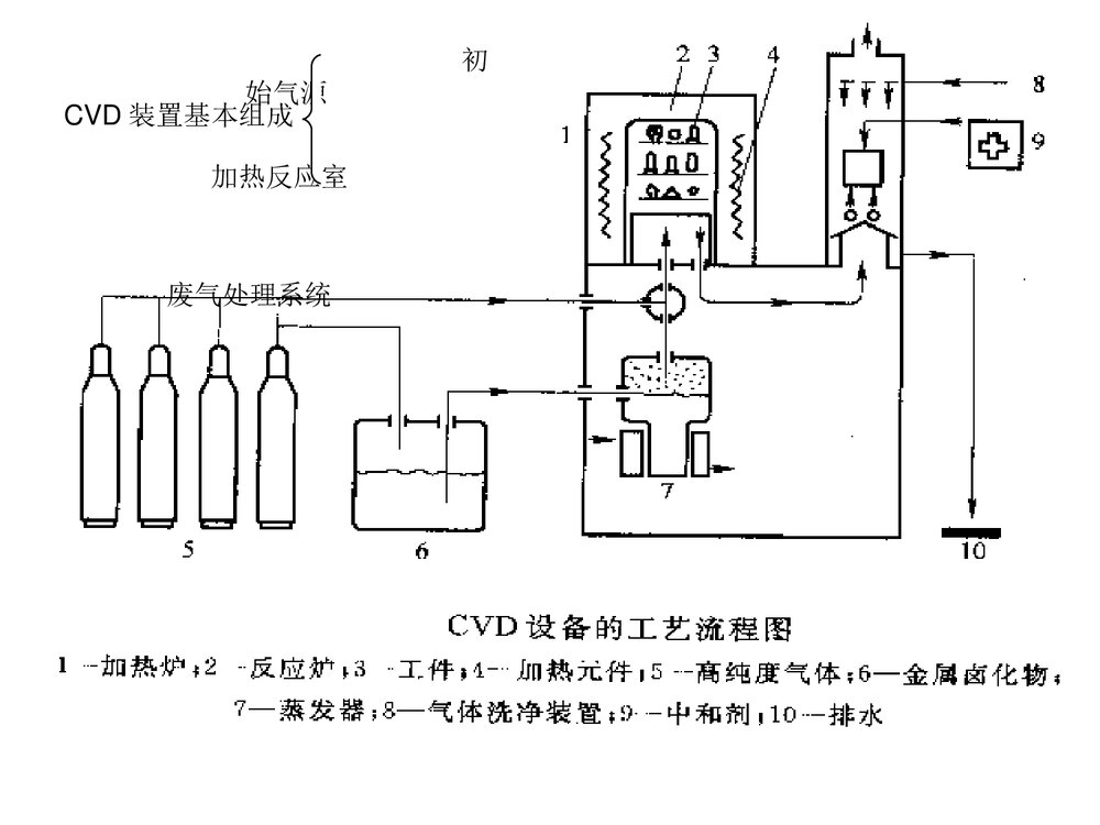 化学气相沉积PPT课件下载7