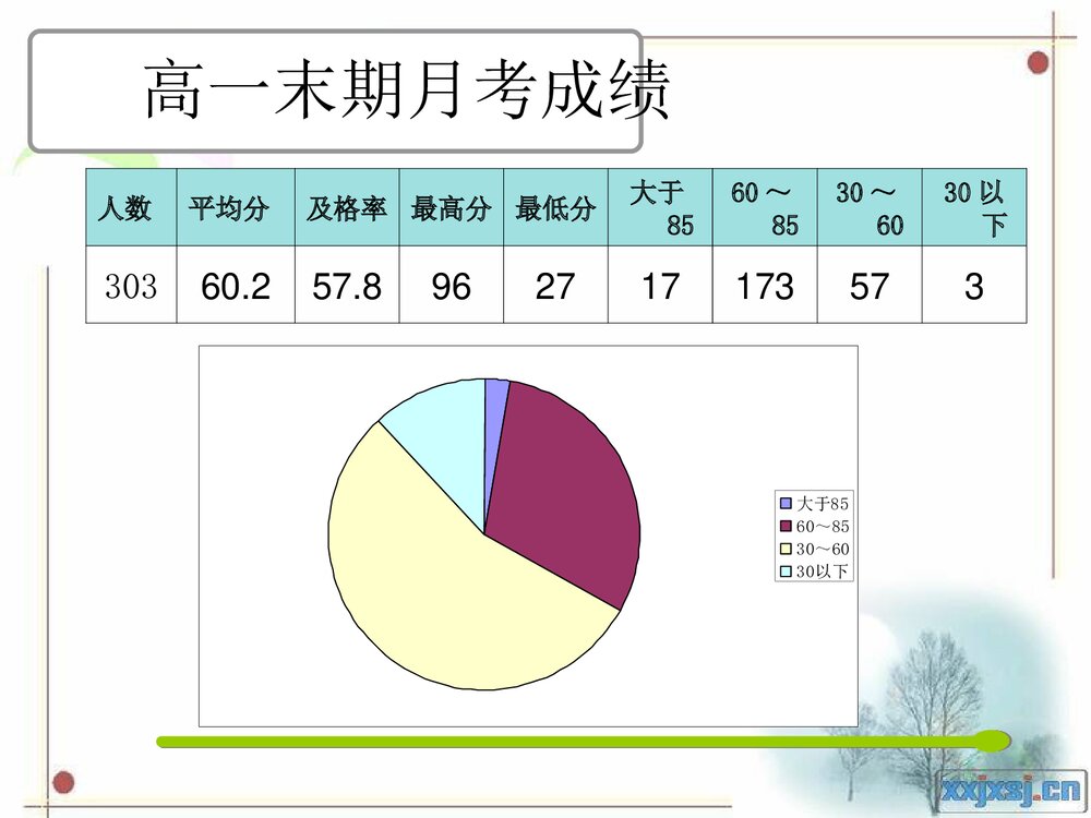 高一年级化学期中成绩分析及对应措施PPT课件下载4
