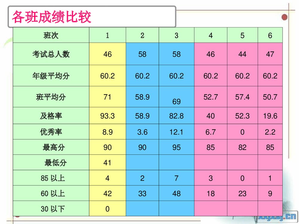 高一年级化学期中成绩分析及对应措施PPT课件下载5