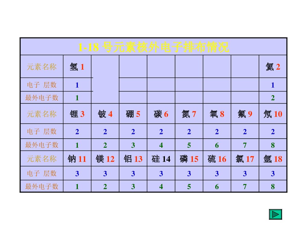 《元素周期表》高中化学课件PPT下载2