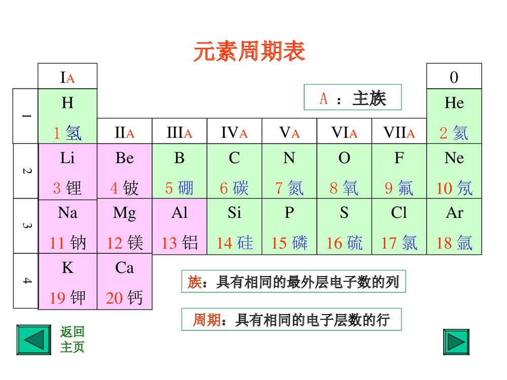 《元素周期表》高中化学课件PPT下载5