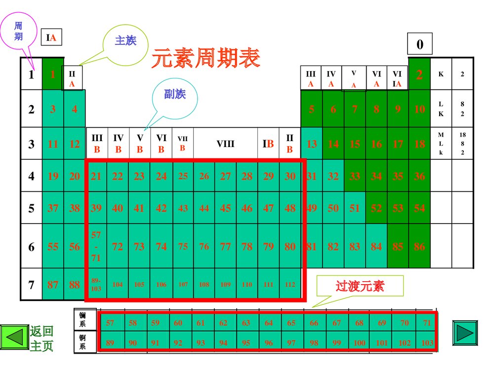 《元素周期表》高中化学课件PPT下载8