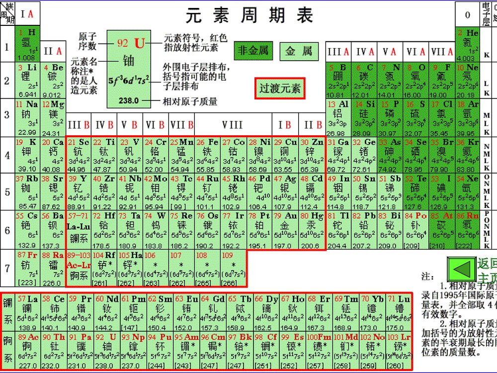 《元素周期表》高中化学课件PPT下载9
