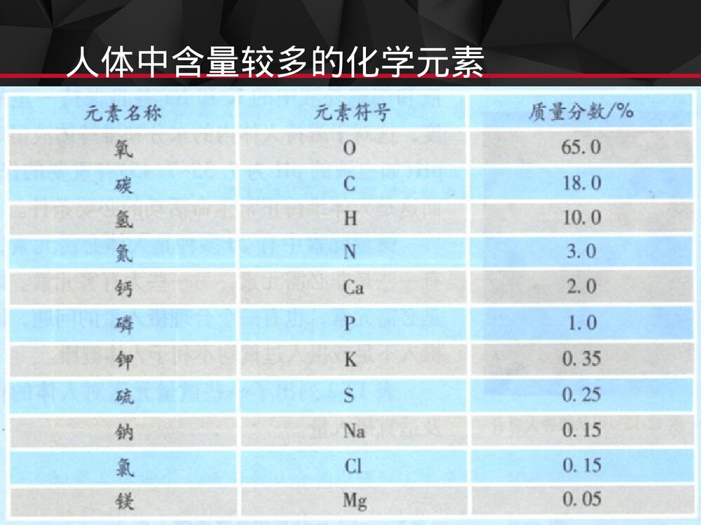 《化学元素与人体健康》生活中的化学课件PPT下载2