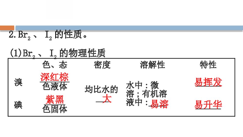 《微项目海带提碘与海水提溴 体验元素性质递变规律的实际应用》鲁科版高中化学必修二教学PP3