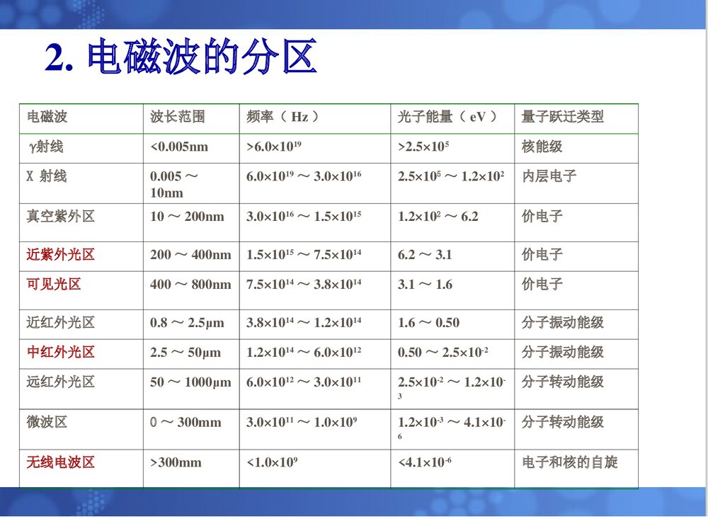《光谱分析法概论》化学分析仪器PPT课件7