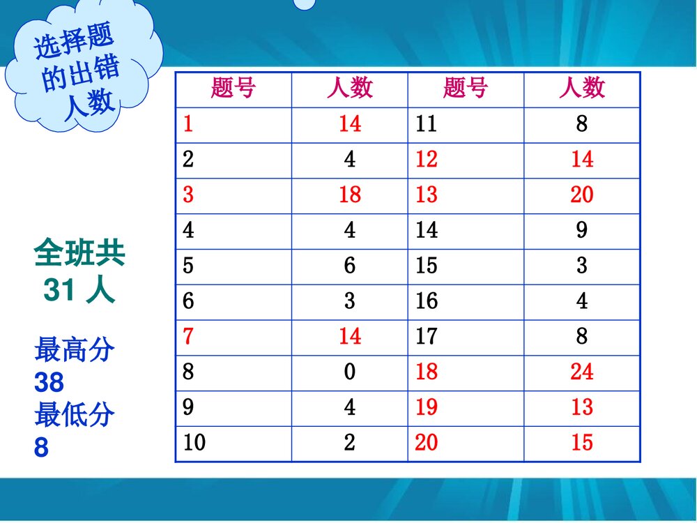 初三化学试卷分析PPT课件下载6