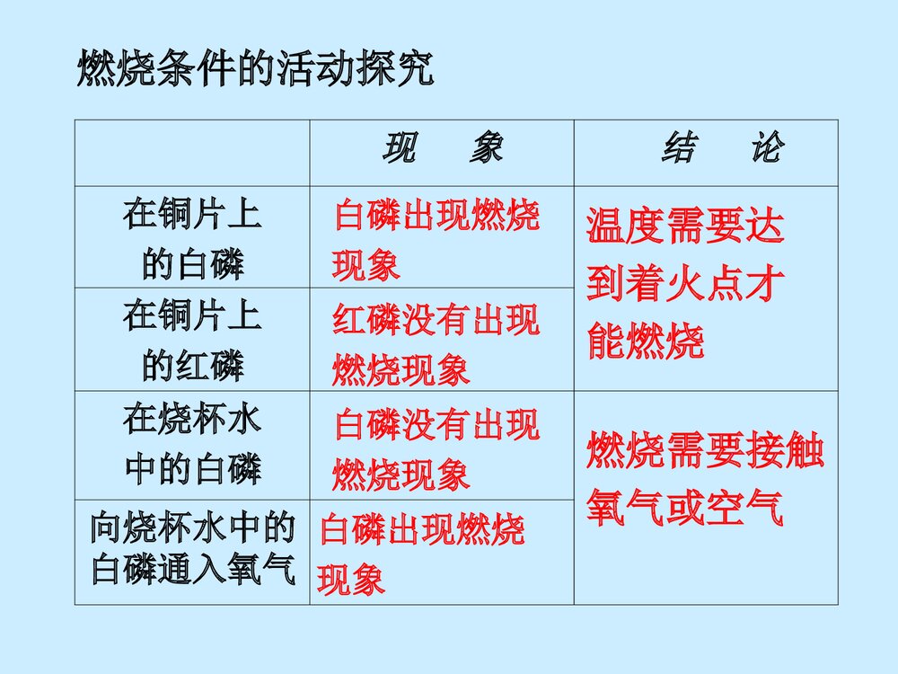 《燃烧和灭火》九年级化学PPT课件7
