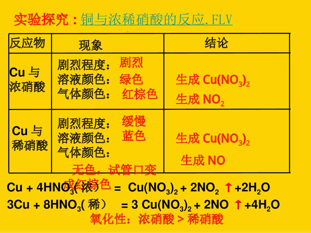 高中化学PPT课件《第四章 非金属及其化合物 第四节·氨 硝酸 硫酸》5