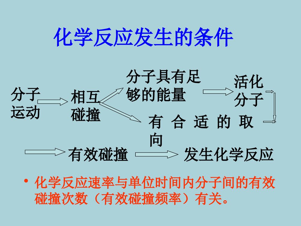 《第二节 影响化学反应速率的因素》高中化学PPT课件下载6