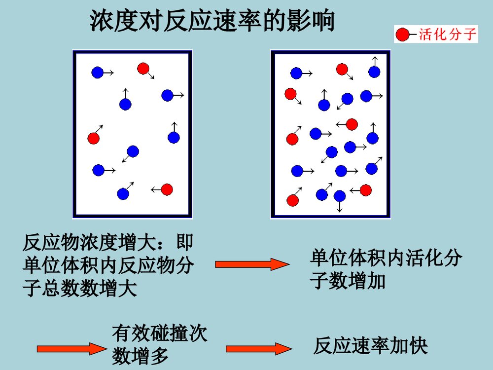 《第二节 影响化学反应速率的因素》高中化学PPT课件下载8