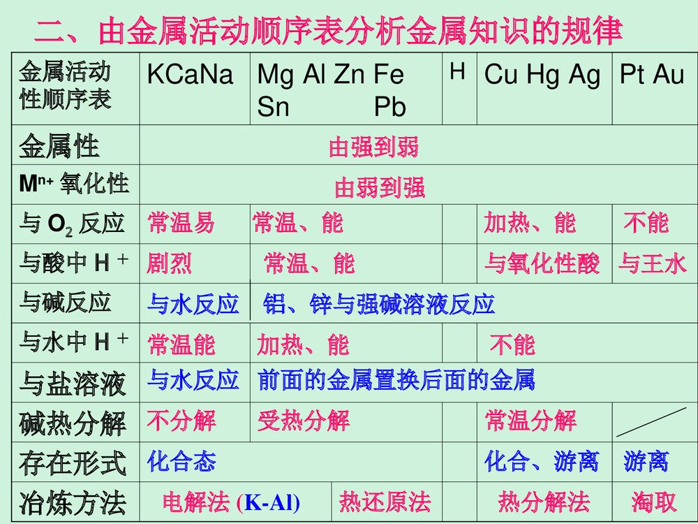 金属及其化合物 第1节 钠及钠的重要化合物PPT课件下载5