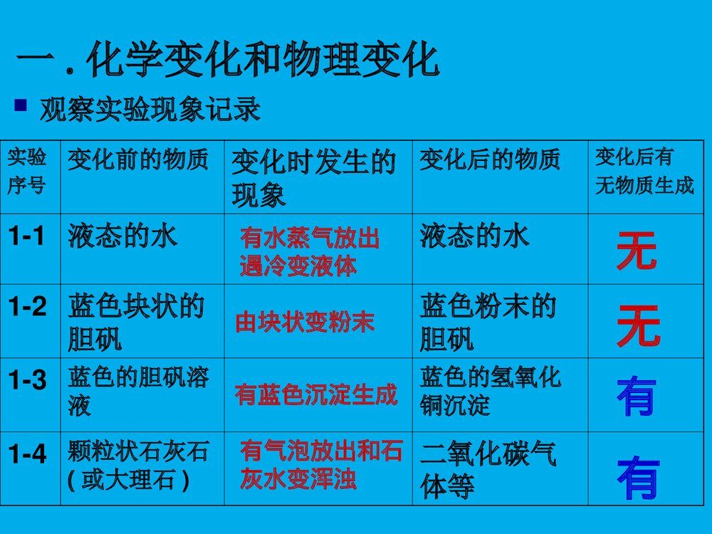 初中化学物质的变化和性质PPT课件下载(共32页)9