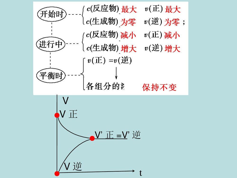 高中化学选修4 《第二章化学反应速率和化学平衡 第三节 化学平衡》PPT课件下载3